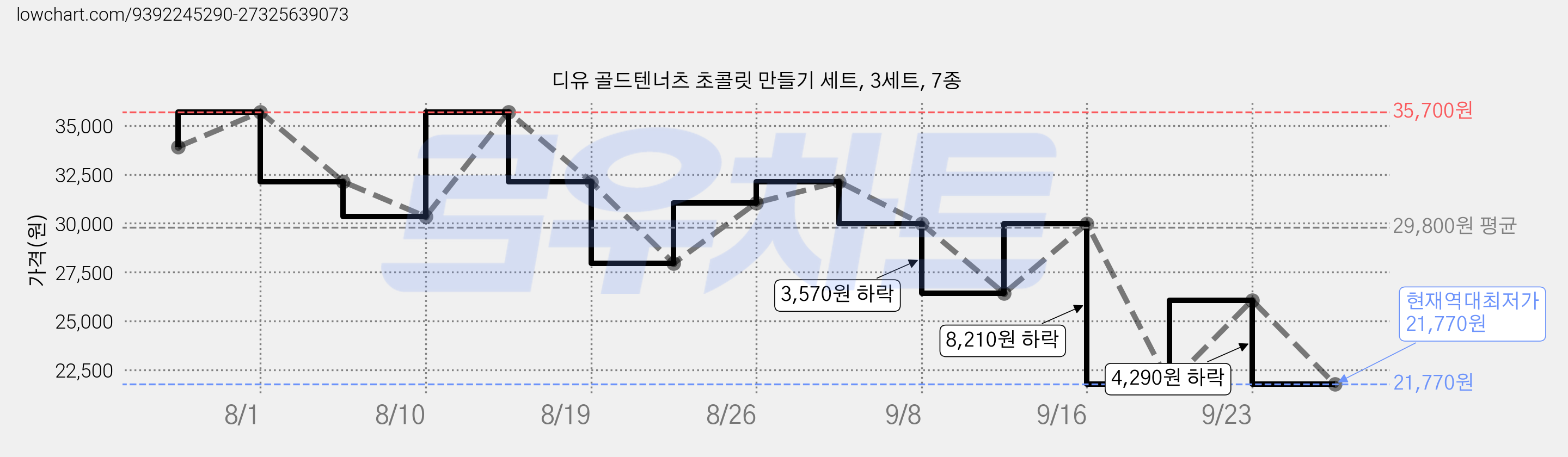디유 골드텐너츠 초콜릿 만들기 세트, 3세트, 7종 가격 변동 차트, 현재가 21,770원, 역대최저가
