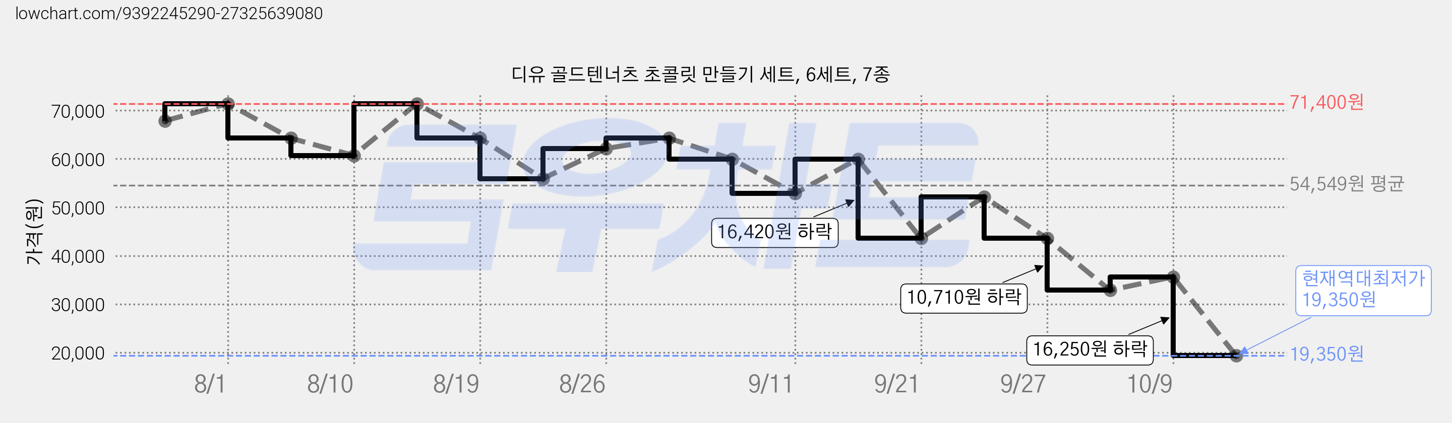 디유 골드텐너츠 초콜릿 만들기 세트, 6세트, 7종 가격 변동 차트, 현재가 19,350원, 역대최저가