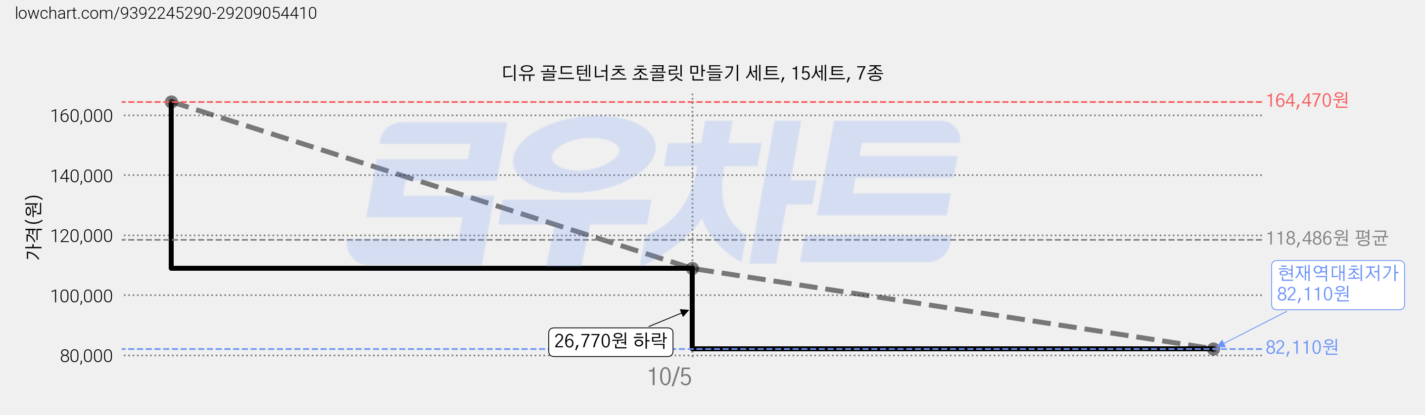 디유 골드텐너츠 초콜릿 만들기 세트, 15세트, 7종 가격 변동 차트, 현재가 82,110원, 역대최저가