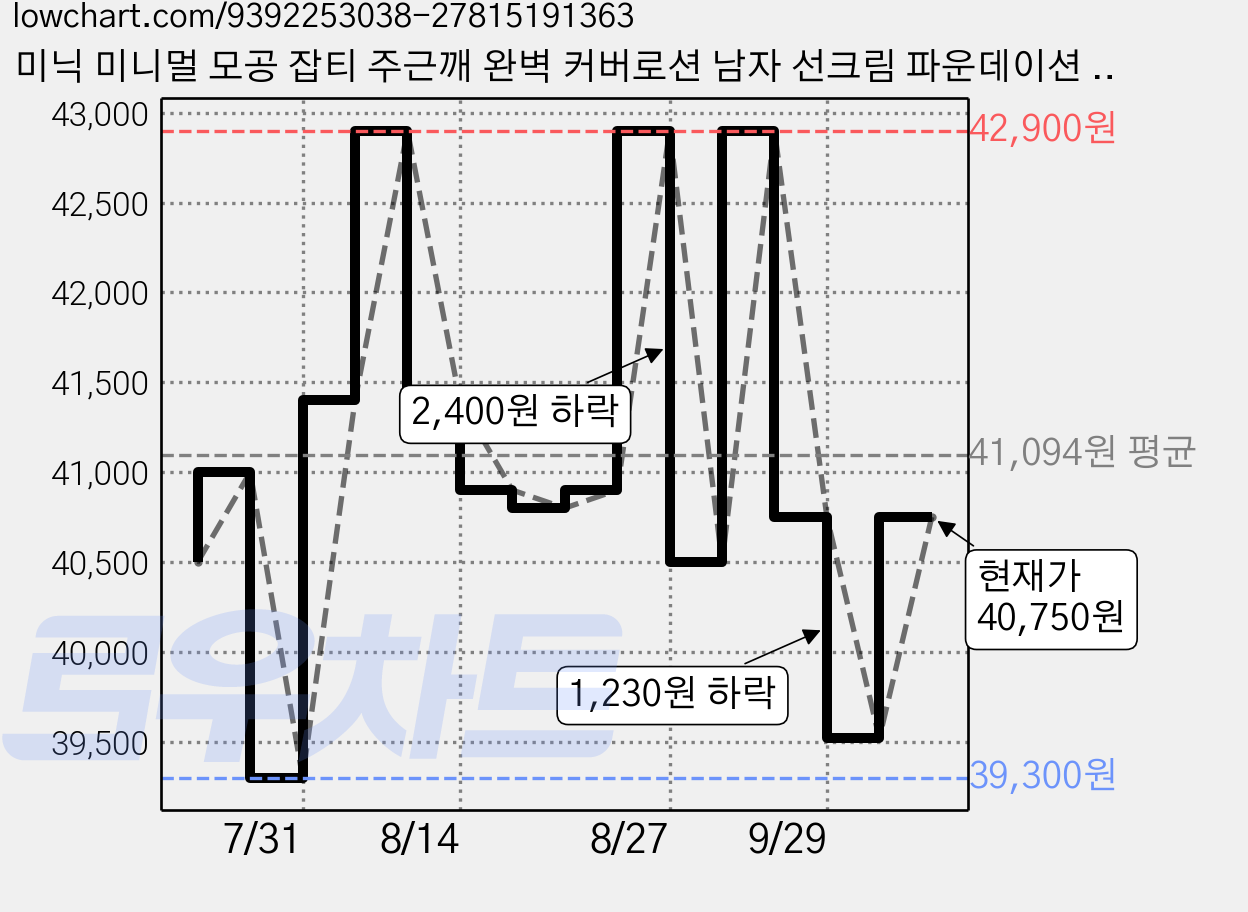 미닉 미니멀 모공 잡티 주근깨 완벽 커버로션 남자 선크림 파운데이션 비비크림, 1호 라이트베이지, 2개 가격 변동 차트, 현재가 40,750원, 관측 최저가 39,300원