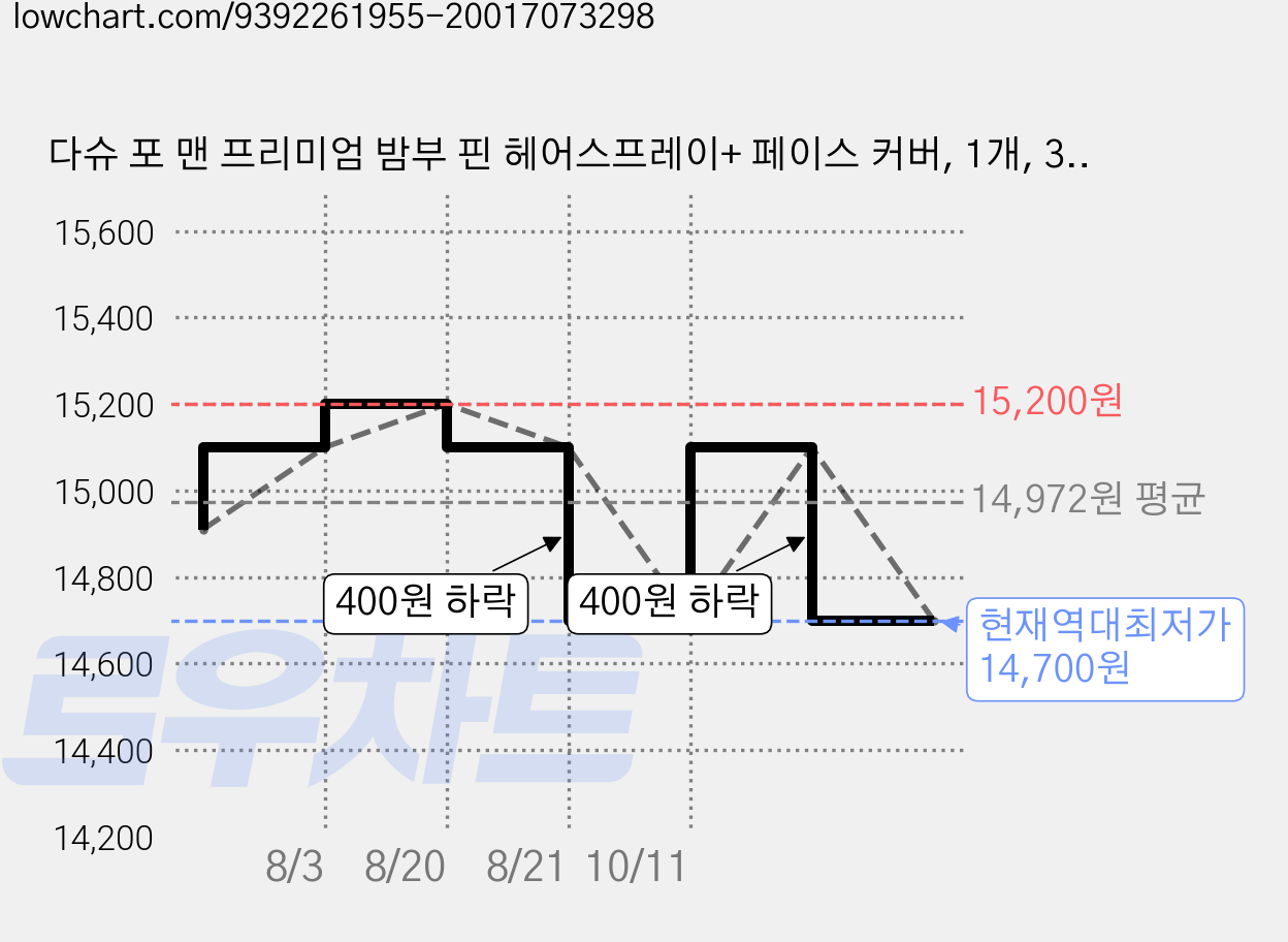 다슈 포 맨 프리미엄 밤부 핀 헤어스프레이+ 페이스 커버, 1개, 300ml 가격 변동 차트, 현재가 14,700원, 역대최저가