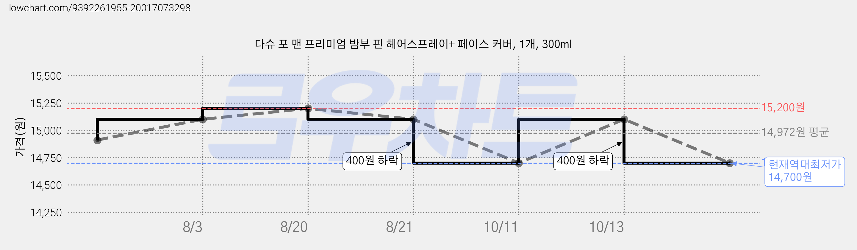 다슈 포 맨 프리미엄 밤부 핀 헤어스프레이+ 페이스 커버, 1개, 300ml 가격 변동 차트, 현재가 14,700원, 역대최저가
