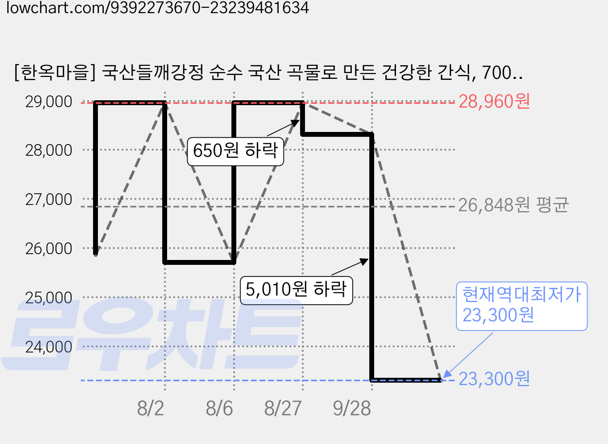 [한옥마을] 국산들깨강정 순수 국산 곡물로 만든 건강한 간식, 700g, 1개 가격 변동 차트, 현재가 23,300원, 역대최저가
