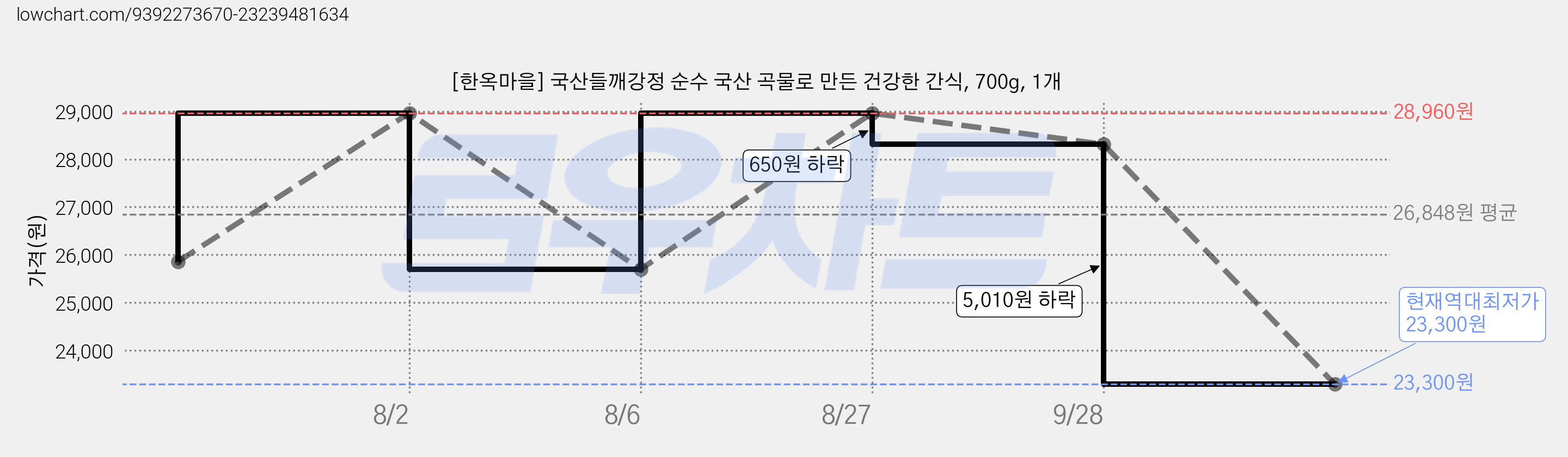 [한옥마을] 국산들깨강정 순수 국산 곡물로 만든 건강한 간식, 700g, 1개 가격 변동 차트, 현재가 23,300원, 역대최저가