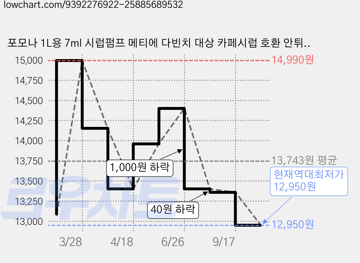 포모나 1L용 7ml 시럽펌프 메티에 다빈치 대상 카페시럽 호환 안튀는 직하분사, 블랙, 3개 가격 변동 차트, 현재가 12,950원, 역대최저가