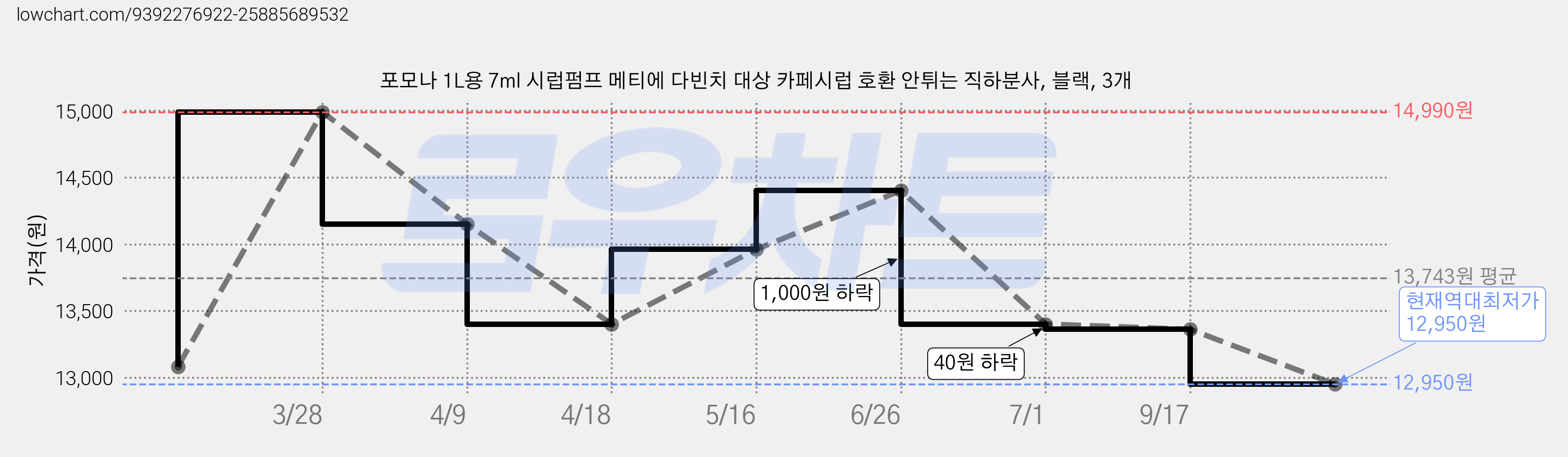 포모나 1L용 7ml 시럽펌프 메티에 다빈치 대상 카페시럽 호환 안튀는 직하분사, 블랙, 3개 가격 변동 차트, 현재가 12,950원, 역대최저가