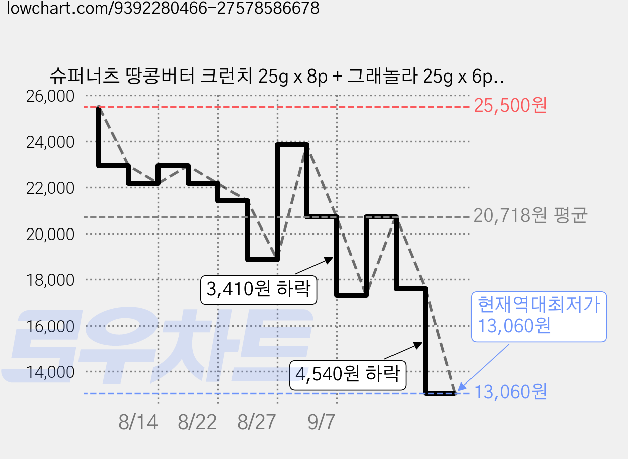 슈퍼너츠 땅콩버터 크런치 25g x 8p + 그래놀라 25g x 6p 세트 + 선물박스, 1세트 가격 변동 차트, 현재가 13,060원, 역대최저가