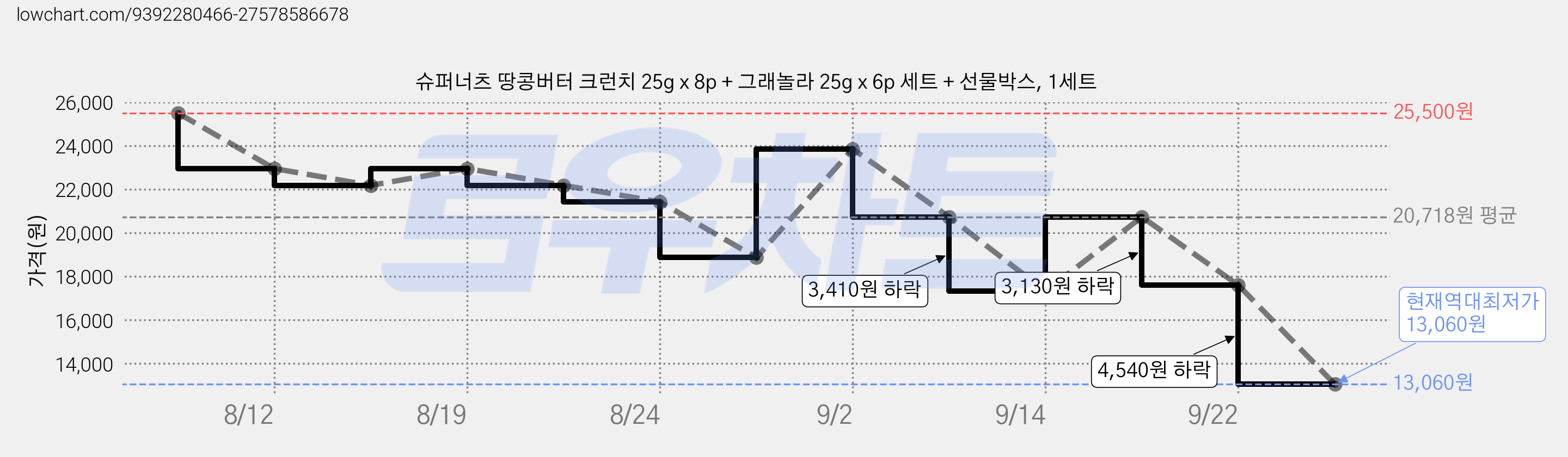 슈퍼너츠 땅콩버터 크런치 25g x 8p + 그래놀라 25g x 6p 세트 + 선물박스, 1세트 가격 변동 차트, 현재가 13,060원, 역대최저가