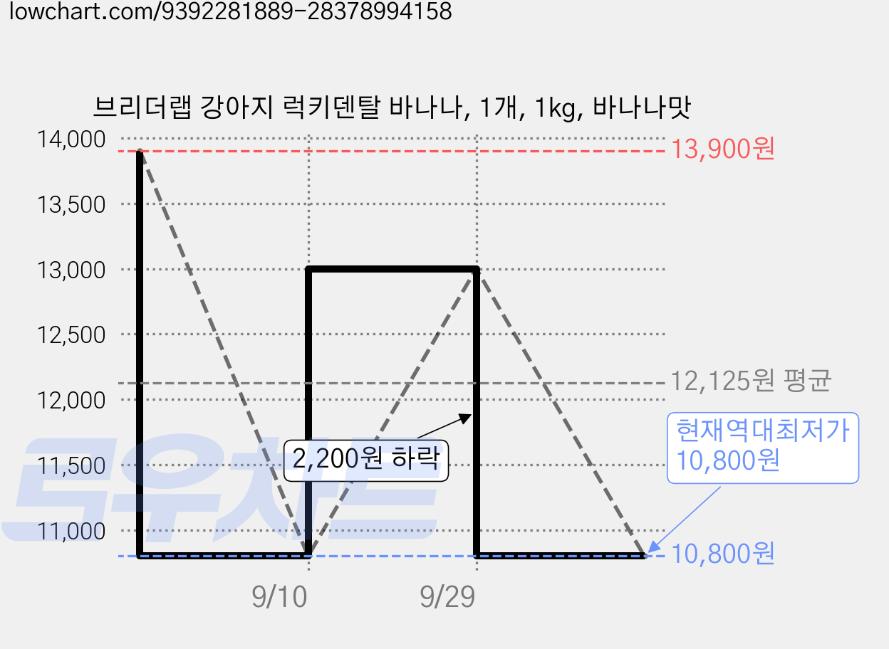 브리더랩 강아지 럭키덴탈 바나나, 1개, 1kg, 바나나맛 가격 변동 차트, 현재가 10,800원, 역대최저가