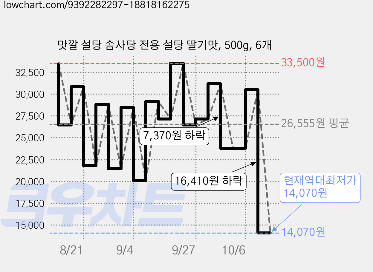 맛깔 설탕 솜사탕 전용 설탕 딸기맛, 500g, 6개 가격 변동 차트, 현재가 14,070원, 역대최저가