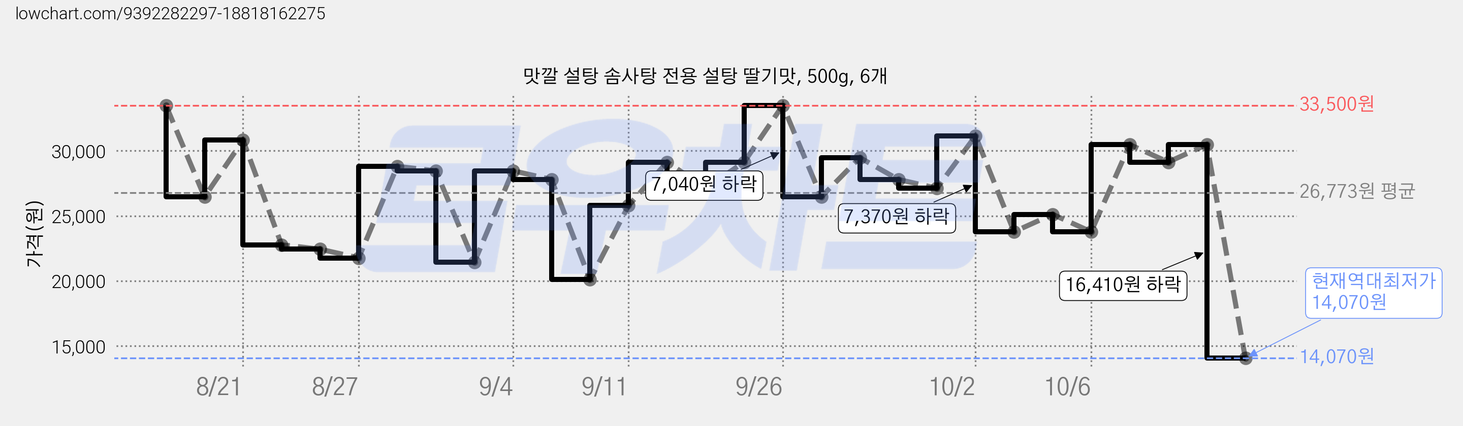 맛깔 설탕 솜사탕 전용 설탕 딸기맛, 500g, 6개 가격 변동 차트, 현재가 14,070원, 역대최저가