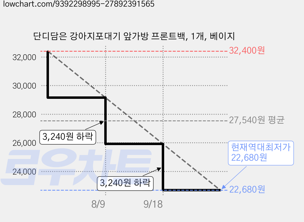 단디담은 강아지포대기 앞가방 프론트백, 1개, 베이지 가격 변동 차트, 현재가 22,680원, 역대최저가