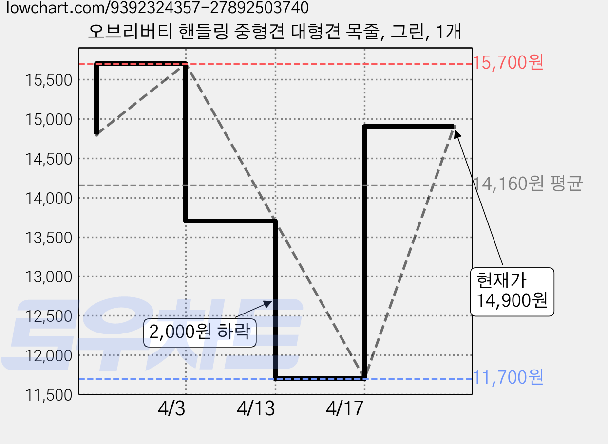 오브리버티 핸들링 중형견 대형견 목줄, 그린, 1개 가격 변동 차트, 현재가 14,900원, 관측 최저가 11,700원