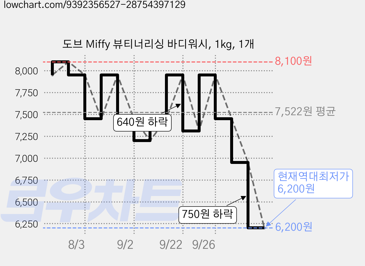 도브 Miffy 뷰티너리싱 바디워시, 1kg, 1개 가격 변동 차트, 현재가 6,200원, 역대최저가