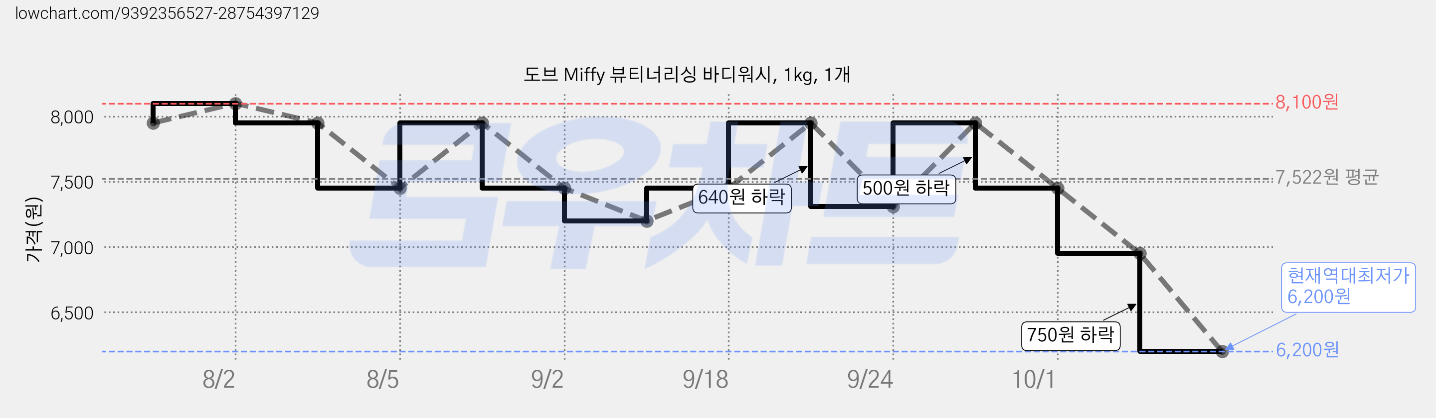 도브 Miffy 뷰티너리싱 바디워시, 1kg, 1개 가격 변동 차트, 현재가 6,200원, 역대최저가