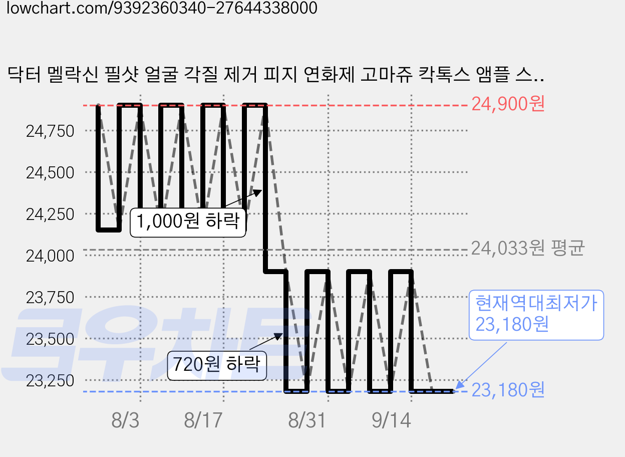 닥터 멜락신 필샷 얼굴 각질 제거 피지 연화제 고마쥬 칵톡스 앰플 스크럽 필링젤 80ml, 1개 가격 변동 차트, 현재가 23,180원, 역대최저가