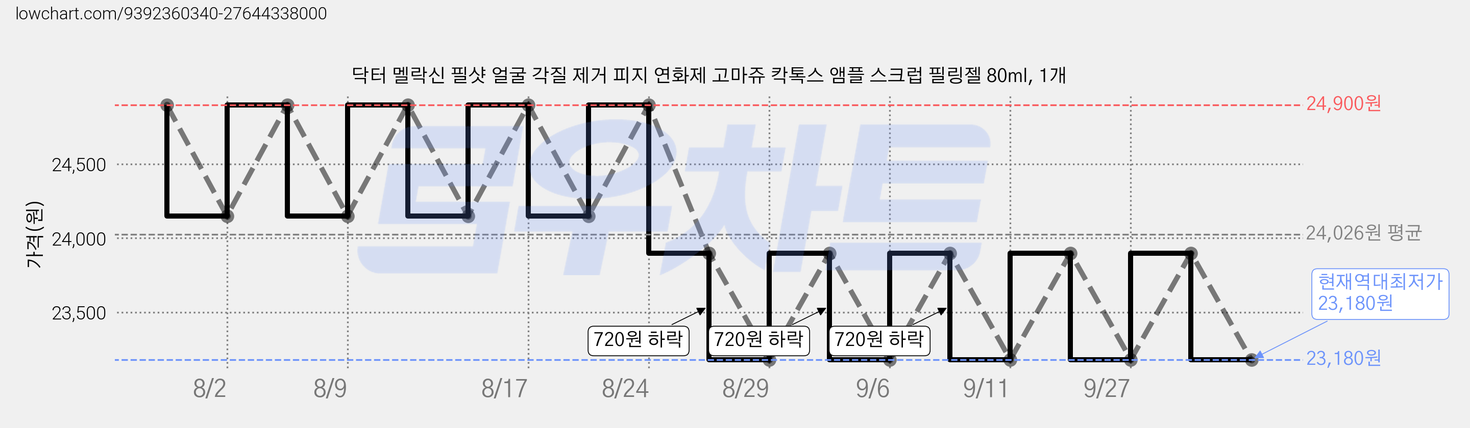 닥터 멜락신 필샷 얼굴 각질 제거 피지 연화제 고마쥬 칵톡스 앰플 스크럽 필링젤 80ml, 1개 가격 변동 차트, 현재가 23,180원, 역대최저가