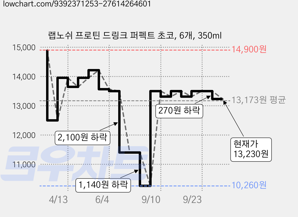 랩노쉬 프로틴 드링크 퍼펙트 초코, 6개, 350ml 가격 변동 차트, 현재가 13,230원, 관측 최저가 10,260원