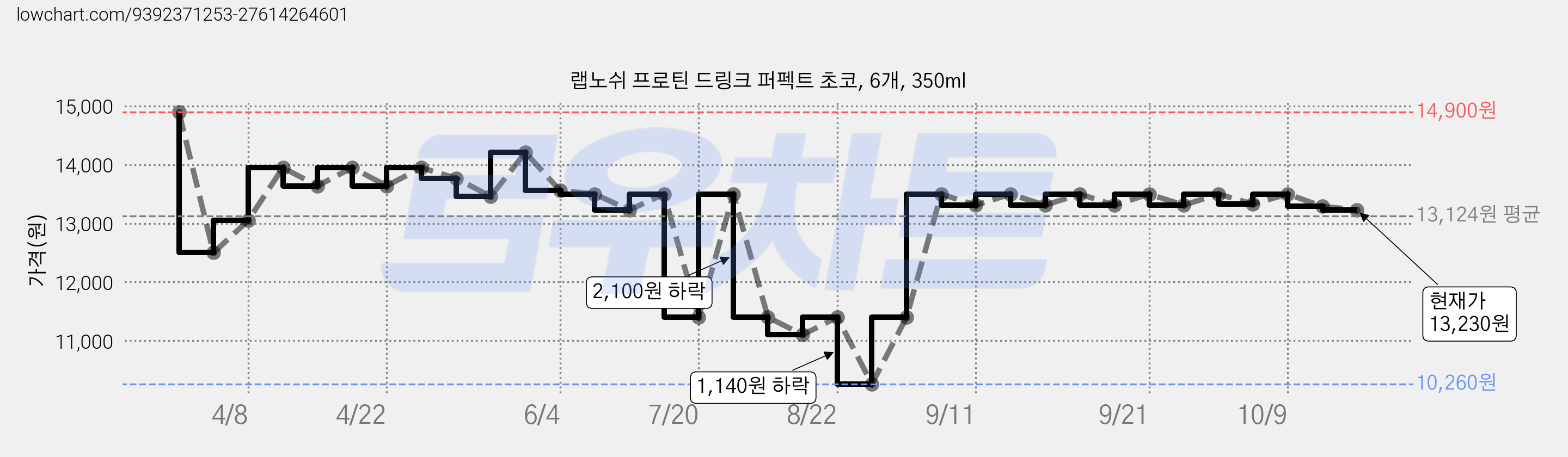 랩노쉬 프로틴 드링크 퍼펙트 초코, 6개, 350ml 가격 변동 차트, 현재가 13,230원, 관측 최저가 10,260원