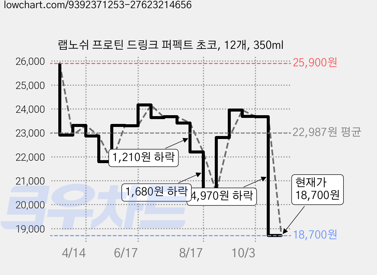 랩노쉬 프로틴 드링크 퍼펙트 초코, 12개, 350ml 가격 변동 차트, 현재가 18,700원, 관측 최저가 18,400원