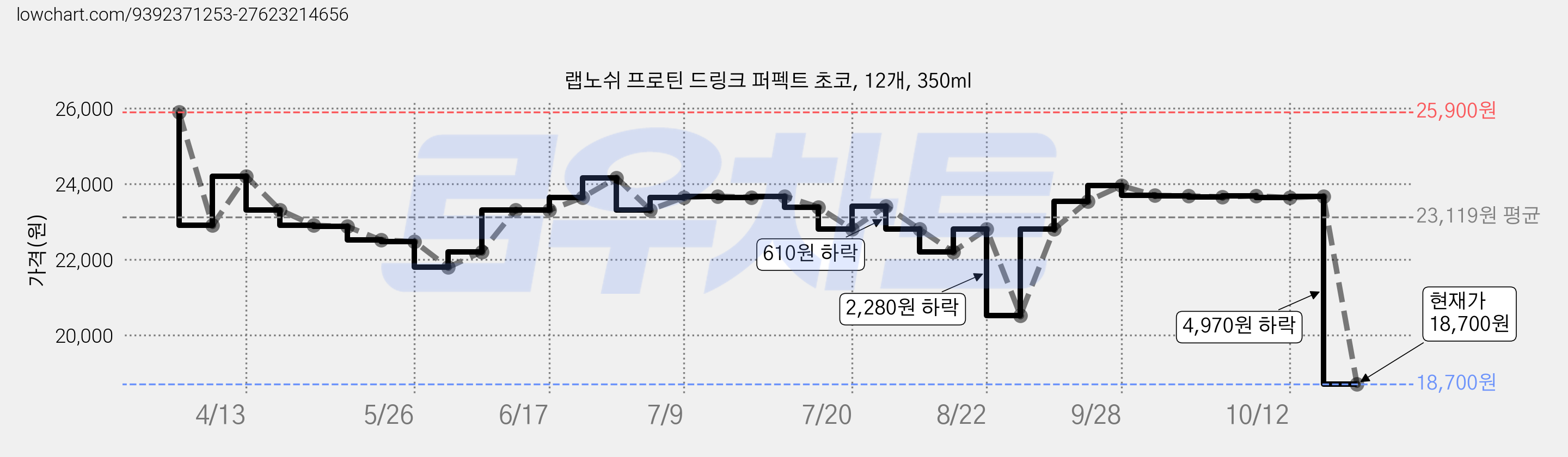랩노쉬 프로틴 드링크 퍼펙트 초코, 12개, 350ml 가격 변동 차트, 현재가 18,700원, 관측 최저가 18,400원