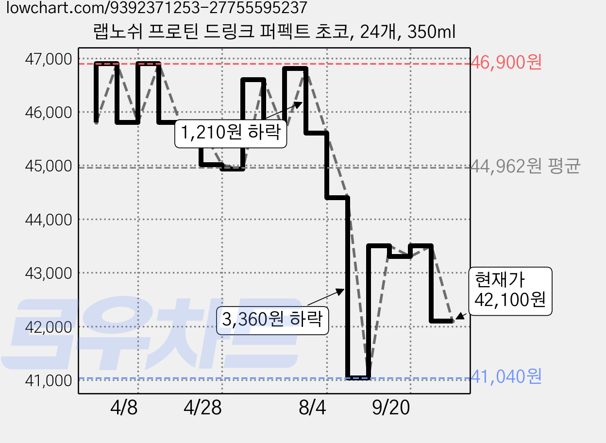 랩노쉬 프로틴 드링크 퍼펙트 초코, 24개, 350ml 가격 변동 차트, 현재가 42,100원, 관측 최저가 41,040원