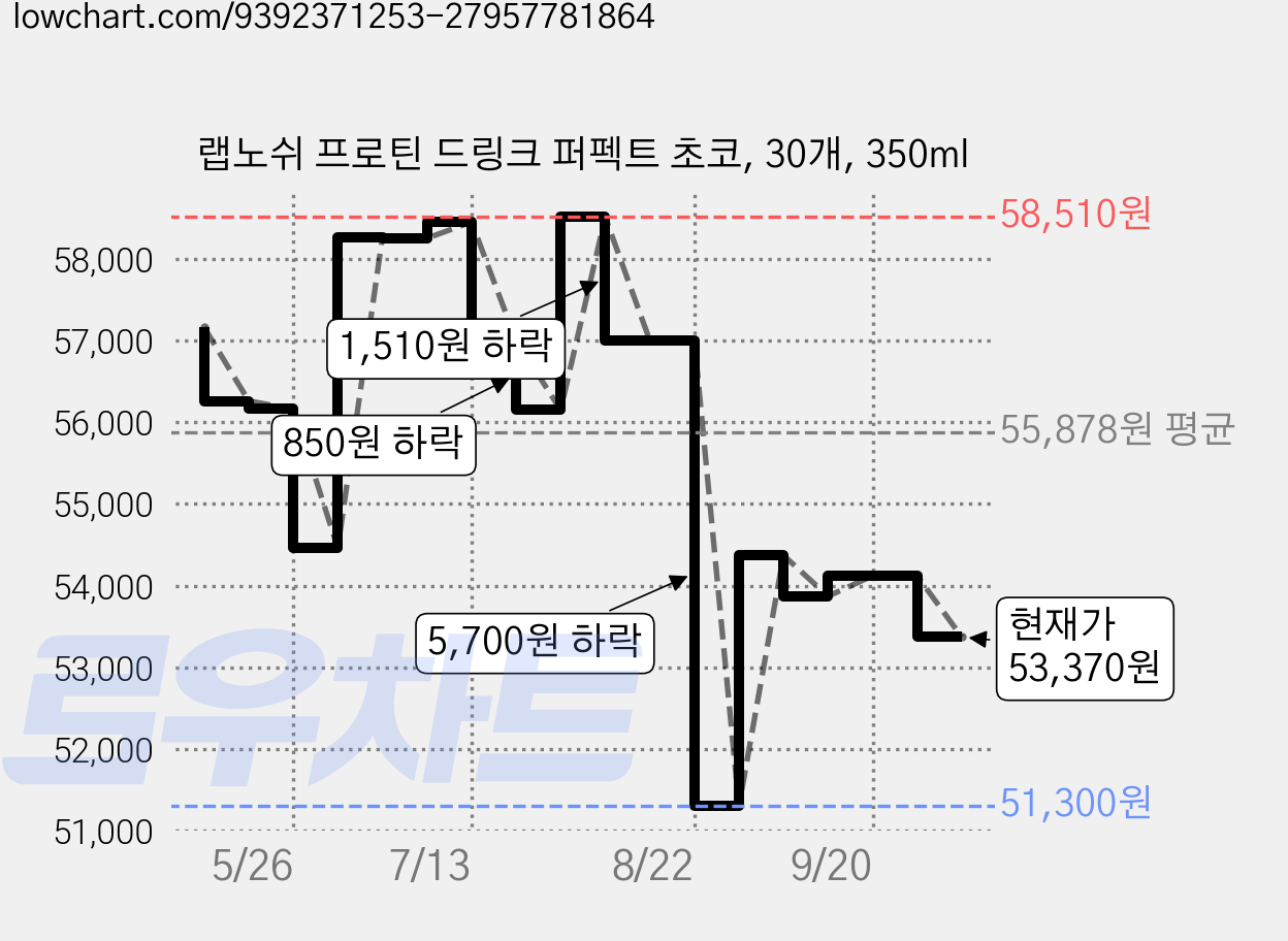 랩노쉬 프로틴 드링크 퍼펙트 초코, 30개, 350ml 가격 변동 차트, 현재가 53,370원, 관측 최저가 51,300원