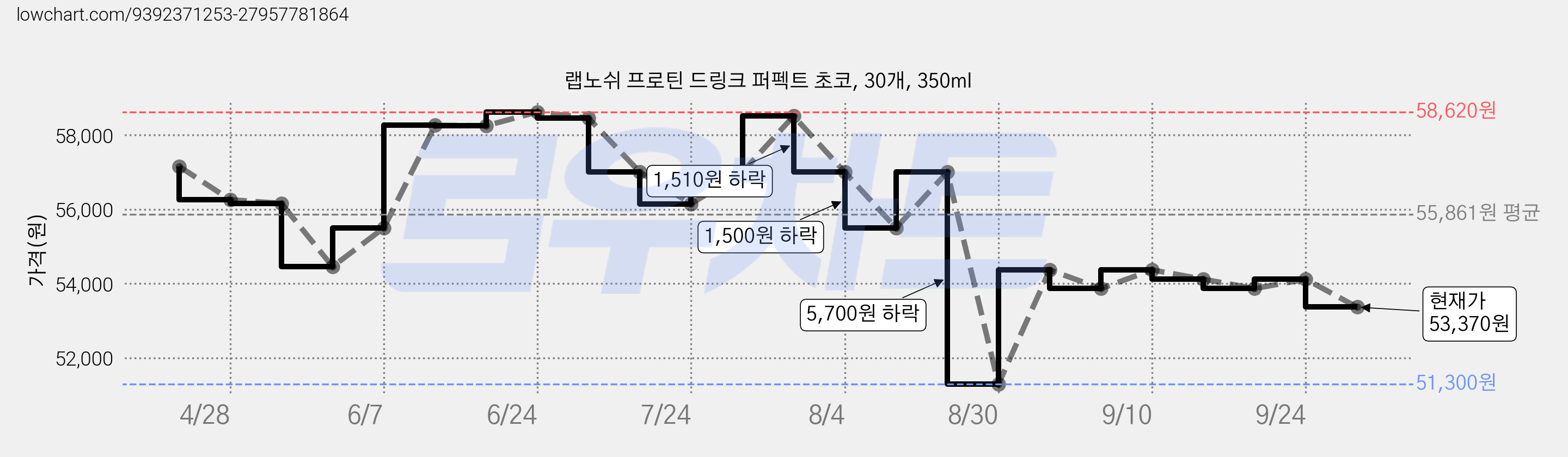 랩노쉬 프로틴 드링크 퍼펙트 초코, 30개, 350ml 가격 변동 차트, 현재가 53,370원, 관측 최저가 51,300원