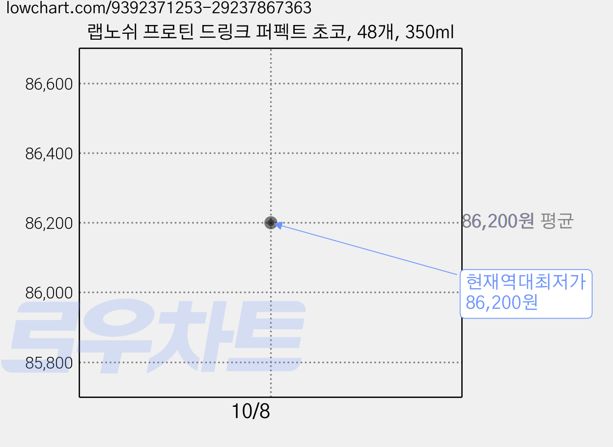 랩노쉬 프로틴 드링크 퍼펙트 초코, 48개, 350ml 가격 변동 차트, 현재가 86,200원, 역대최저가