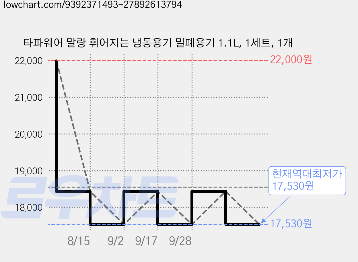 타파웨어 말랑 휘어지는 냉동용기 밀폐용기 1.1L, 1세트, 1개 가격 변동 차트, 현재가 17,530원, 역대최저가