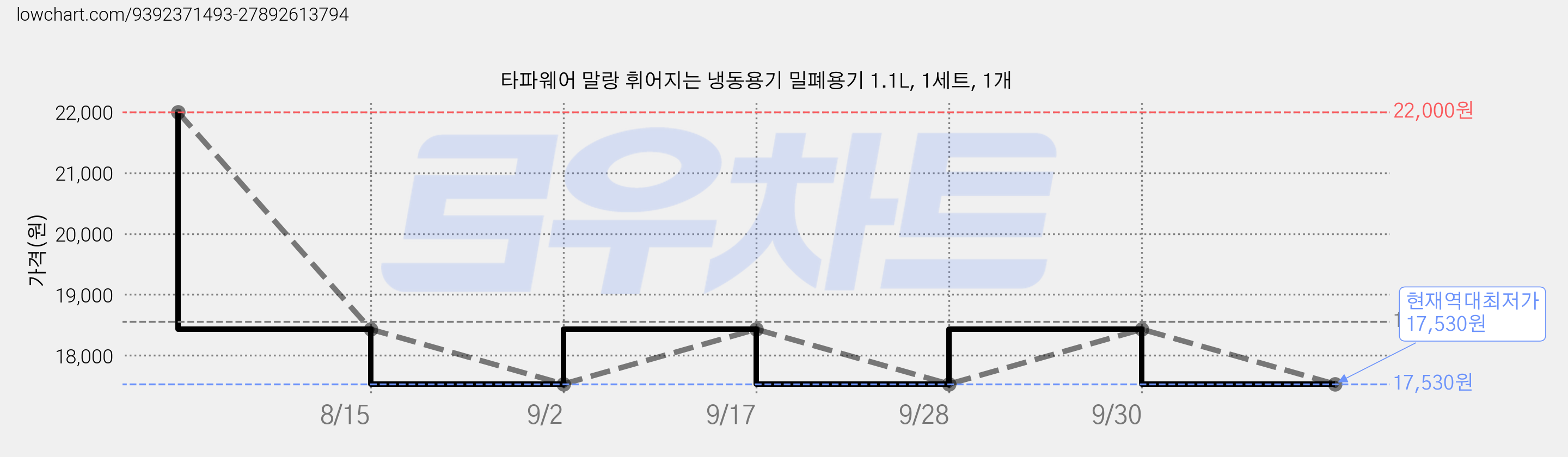 타파웨어 말랑 휘어지는 냉동용기 밀폐용기 1.1L, 1세트, 1개 가격 변동 차트, 현재가 17,530원, 역대최저가