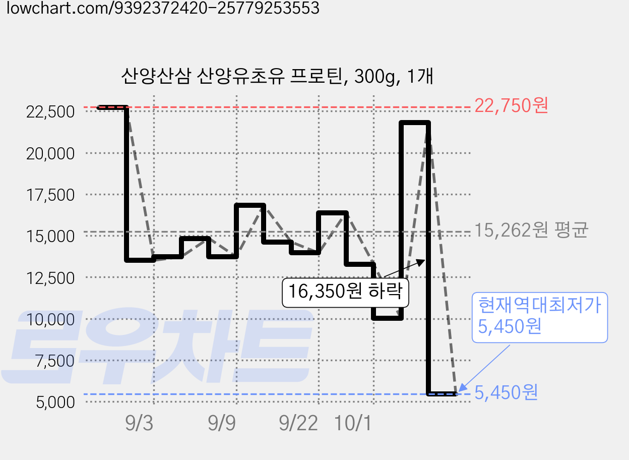산양산삼 산양유초유 프로틴, 300g, 1개 가격 변동 차트, 현재가 5,450원, 역대최저가