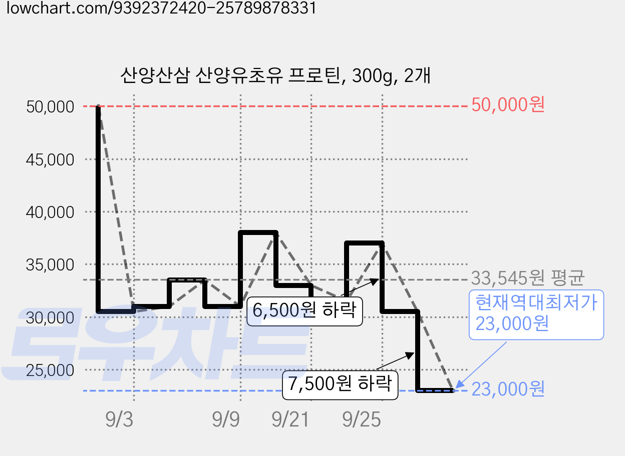 산양산삼 산양유초유 프로틴, 300g, 2개 가격 변동 차트, 현재가 23,000원, 역대최저가
