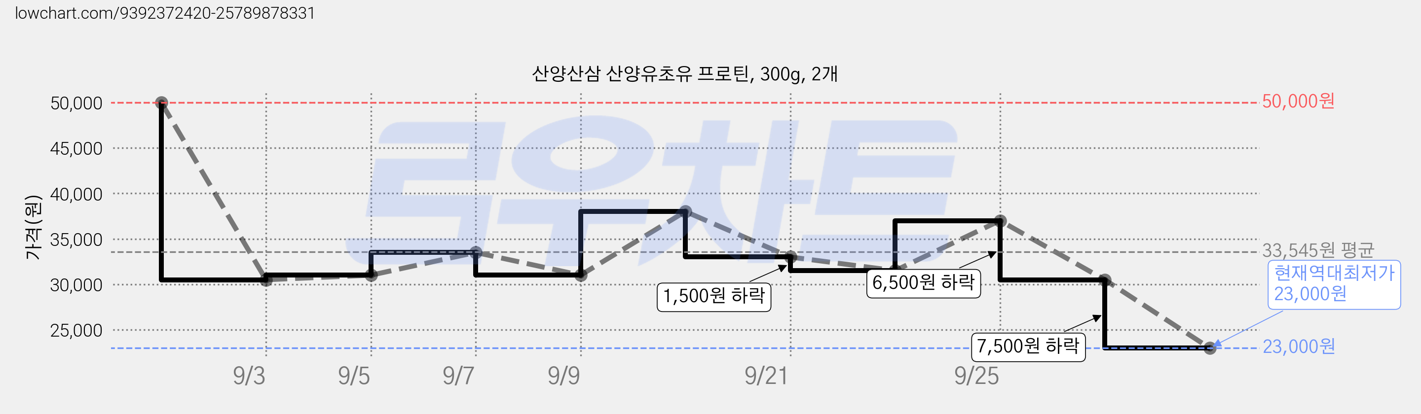 산양산삼 산양유초유 프로틴, 300g, 2개 가격 변동 차트, 현재가 23,000원, 역대최저가
