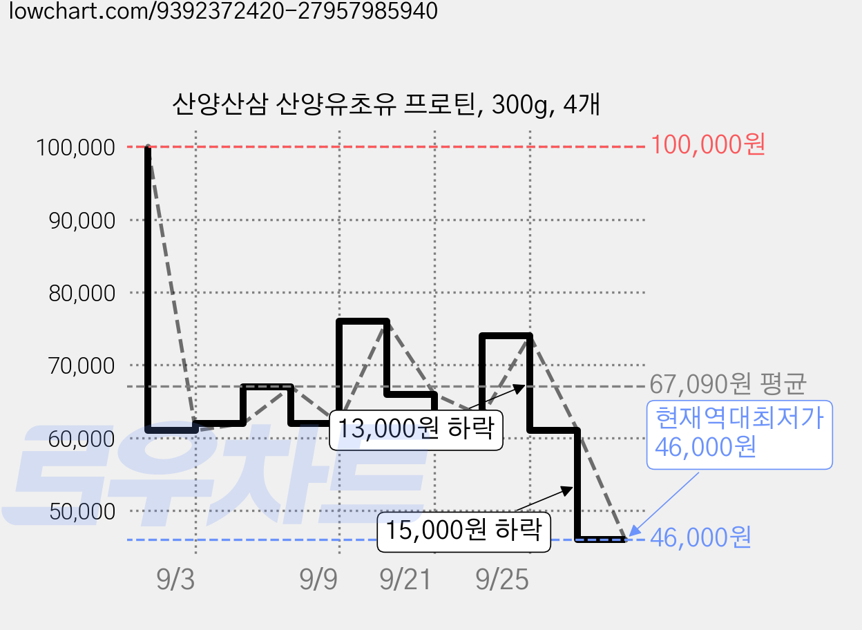산양산삼 산양유초유 프로틴, 300g, 4개 가격 변동 차트, 현재가 46,000원, 역대최저가