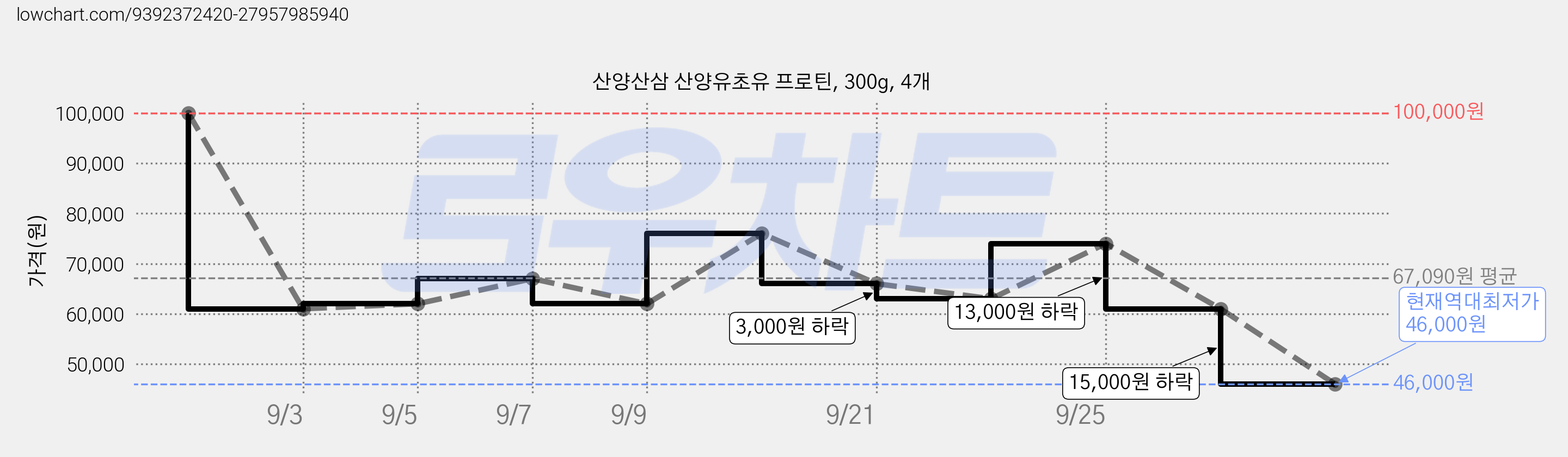 산양산삼 산양유초유 프로틴, 300g, 4개 가격 변동 차트, 현재가 46,000원, 역대최저가