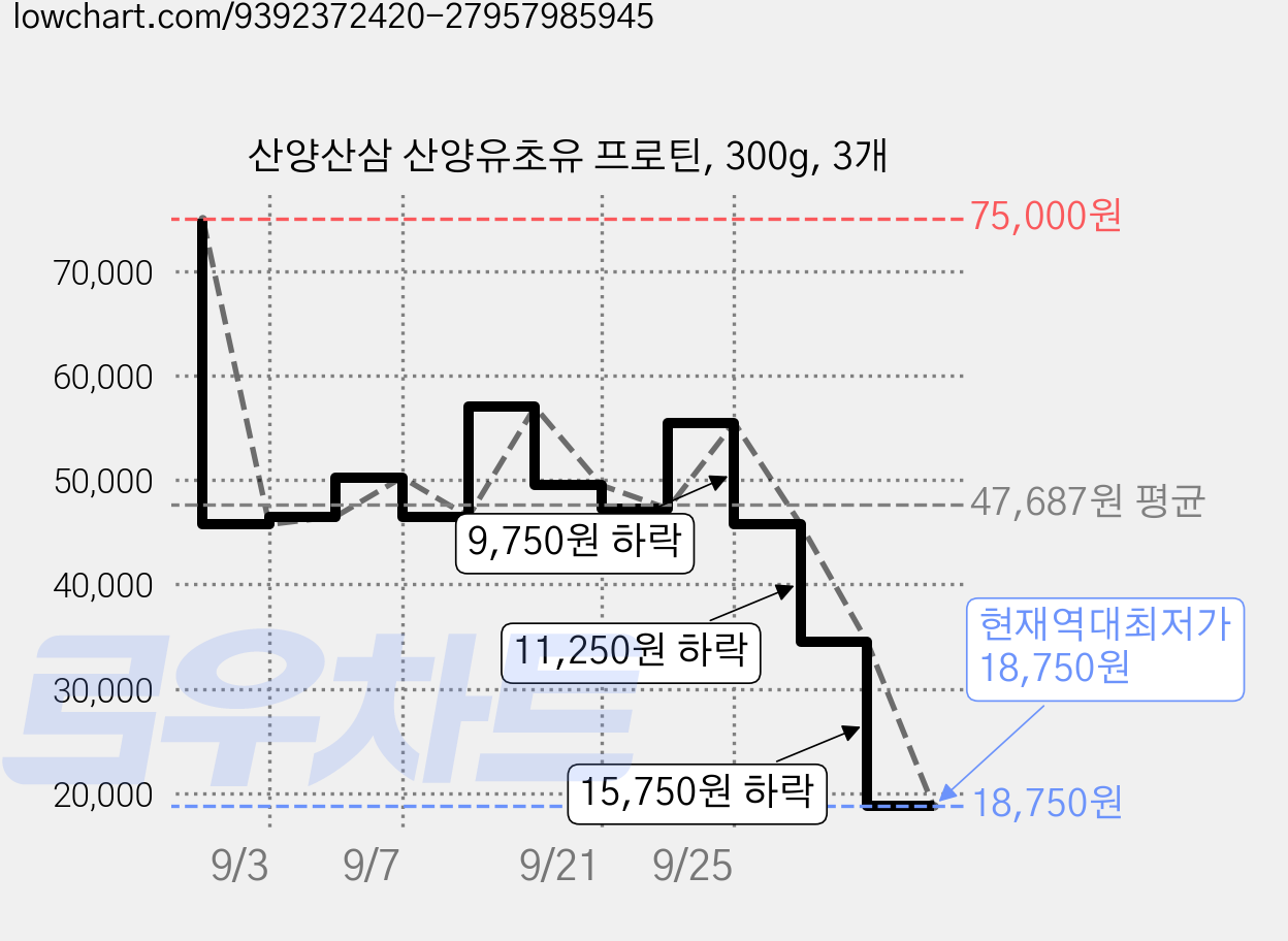 산양산삼 산양유초유 프로틴, 300g, 3개 가격 변동 차트, 현재가 18,750원, 역대최저가