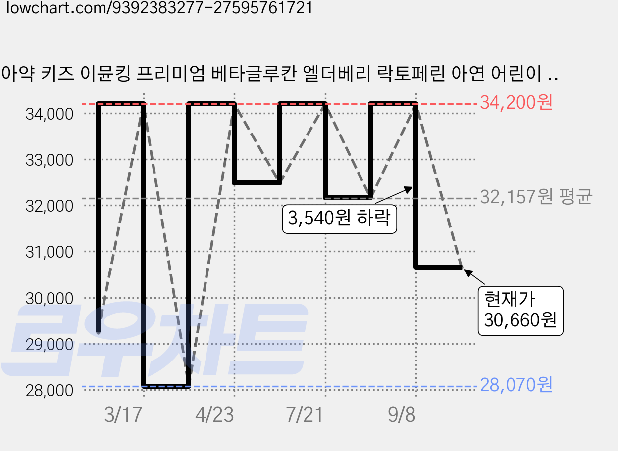 아약 키즈 이뮨킹 프리미엄 베타글루칸 엘더베리 락토페린 아연 어린이 면역력 영양제, 1개, 30회분 가격 변동 차트, 현재가 30,660원, 관측 최저가 28,070원