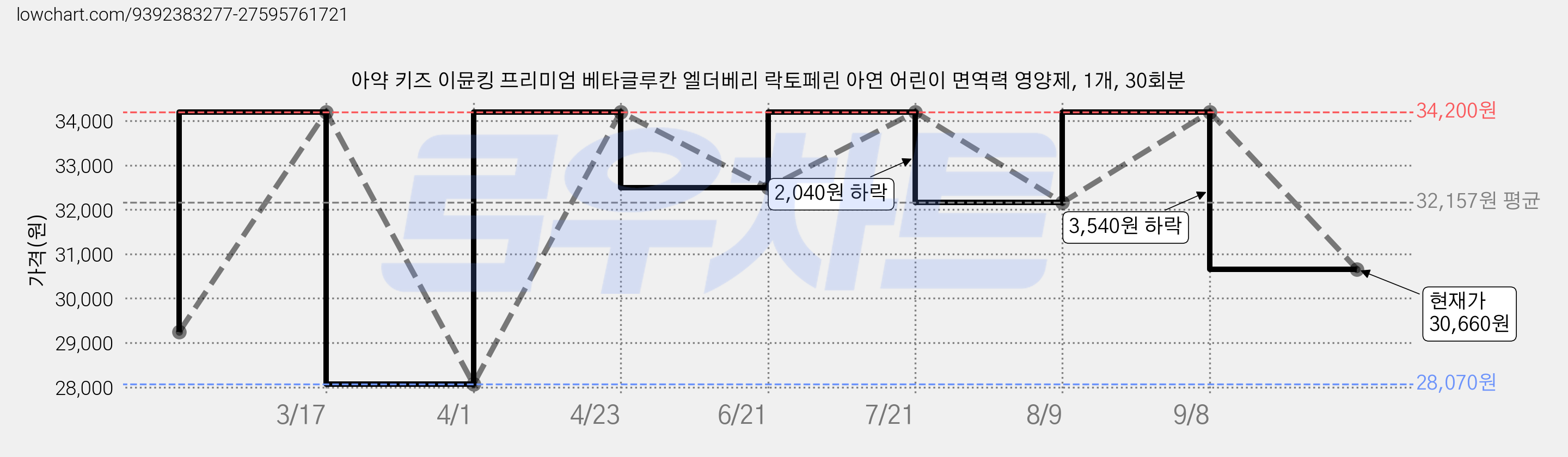 아약 키즈 이뮨킹 프리미엄 베타글루칸 엘더베리 락토페린 아연 어린이 면역력 영양제, 1개, 30회분 가격 변동 차트, 현재가 30,660원, 관측 최저가 28,070원