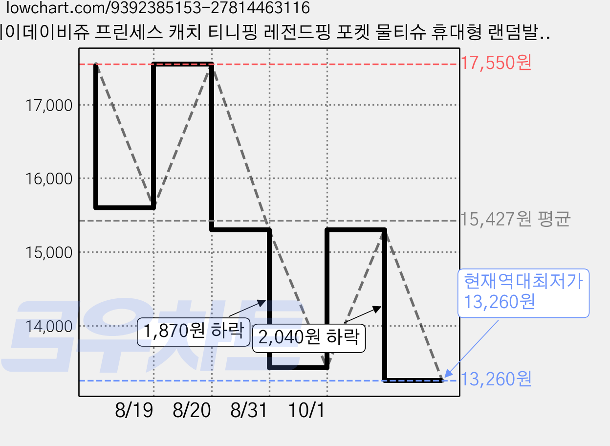 데이데이비쥬 프린세스 캐치 티니핑 레전드핑 포켓 물티슈 휴대형 랜덤발송, 30개, 9매, 45g 가격 변동 차트, 현재가 13,260원, 역대최저가