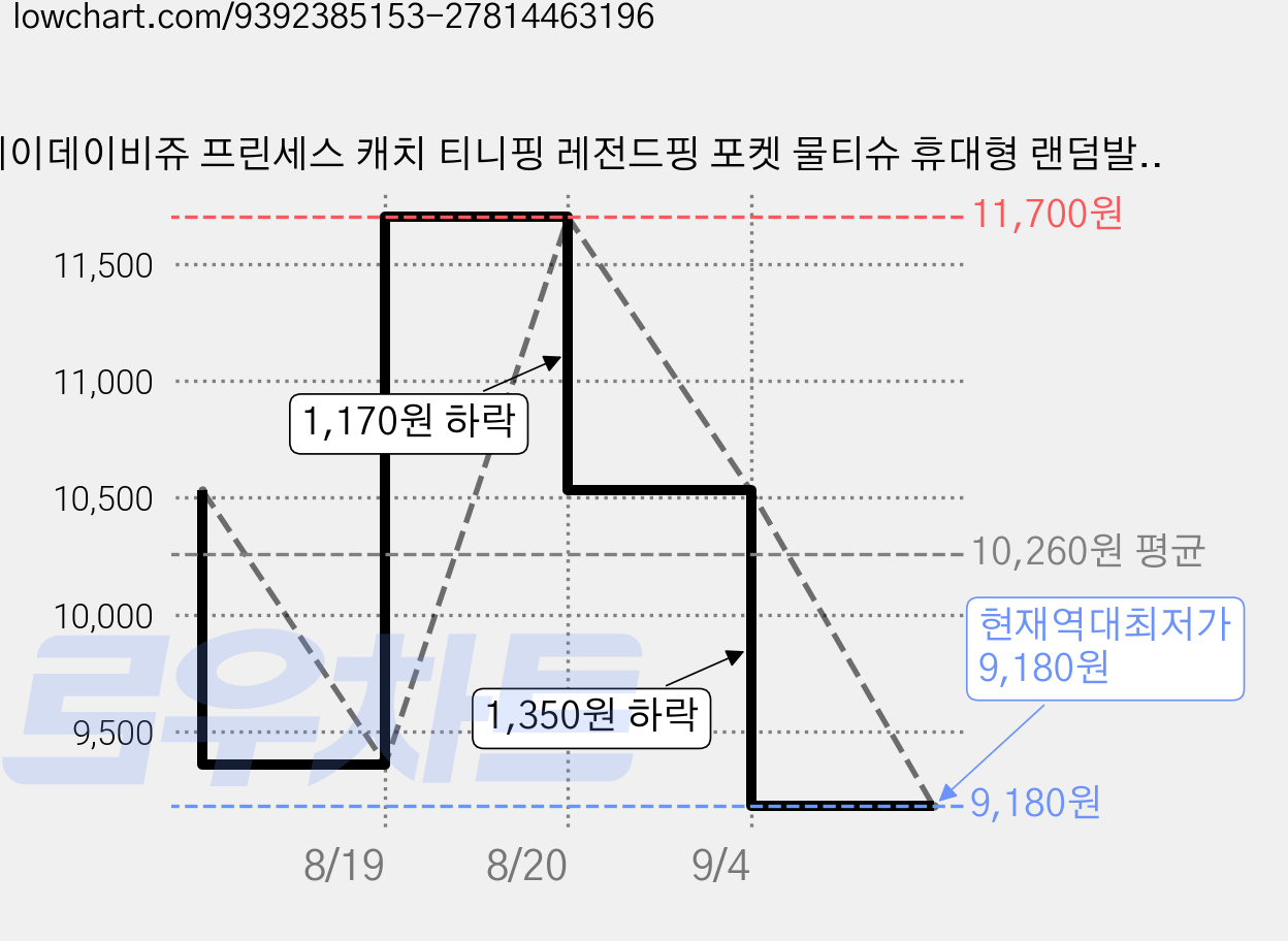 데이데이비쥬 프린세스 캐치 티니핑 레전드핑 포켓 물티슈 휴대형 랜덤발송, 18개, 9매, 45g 가격 변동 차트, 현재가 9,180원, 역대최저가