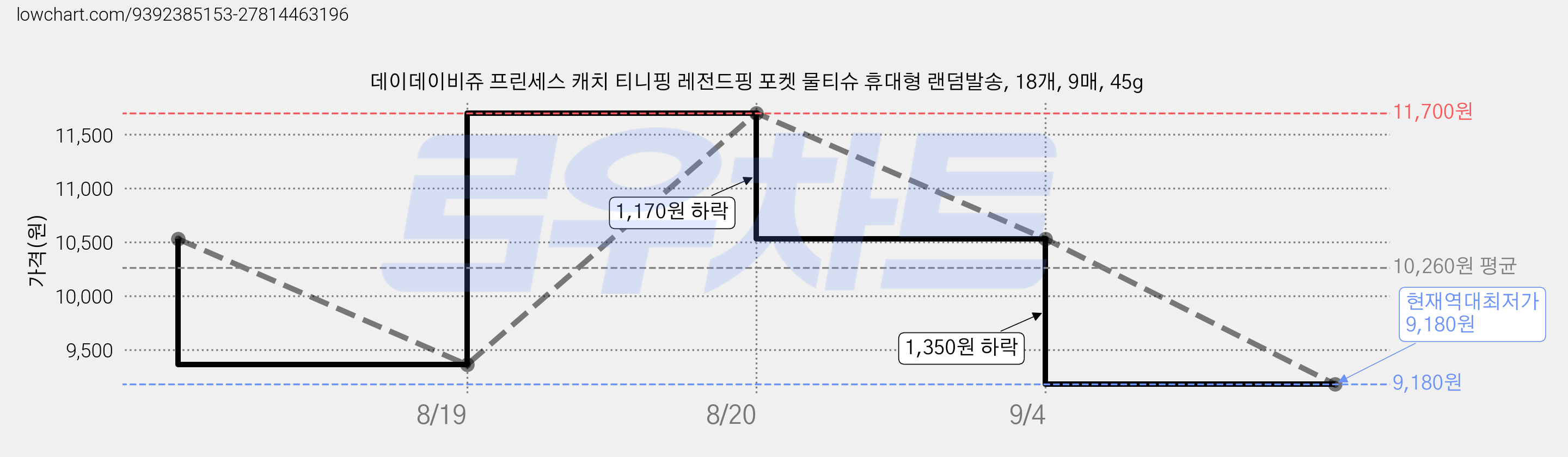 데이데이비쥬 프린세스 캐치 티니핑 레전드핑 포켓 물티슈 휴대형 랜덤발송, 18개, 9매, 45g 가격 변동 차트, 현재가 9,180원, 역대최저가