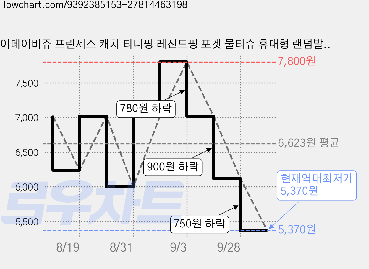 데이데이비쥬 프린세스 캐치 티니핑 레전드핑 포켓 물티슈 휴대형 랜덤발송, 12개, 9매, 45g 가격 변동 차트, 현재가 5,370원, 역대최저가