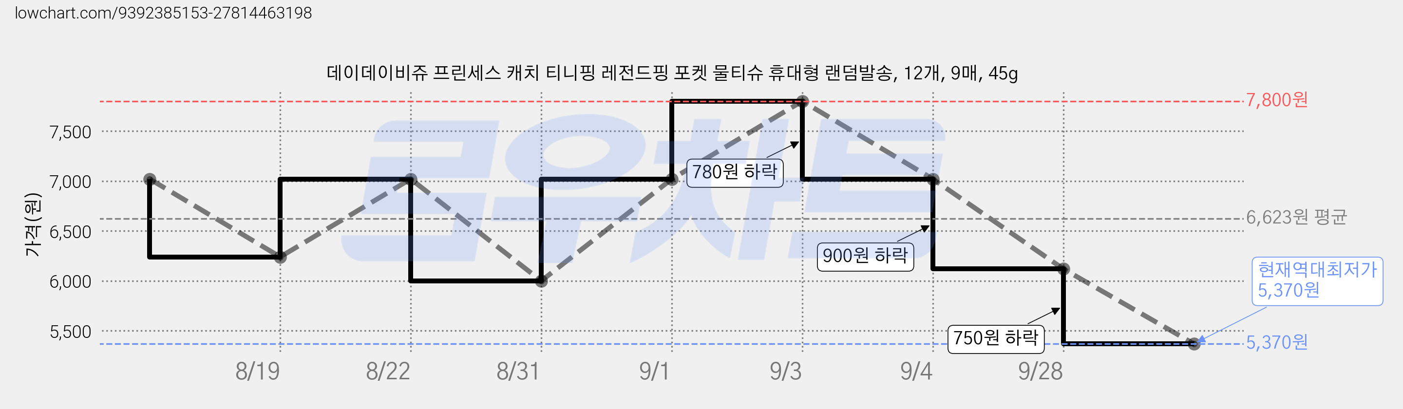 데이데이비쥬 프린세스 캐치 티니핑 레전드핑 포켓 물티슈 휴대형 랜덤발송, 12개, 9매, 45g 가격 변동 차트, 현재가 5,370원, 역대최저가