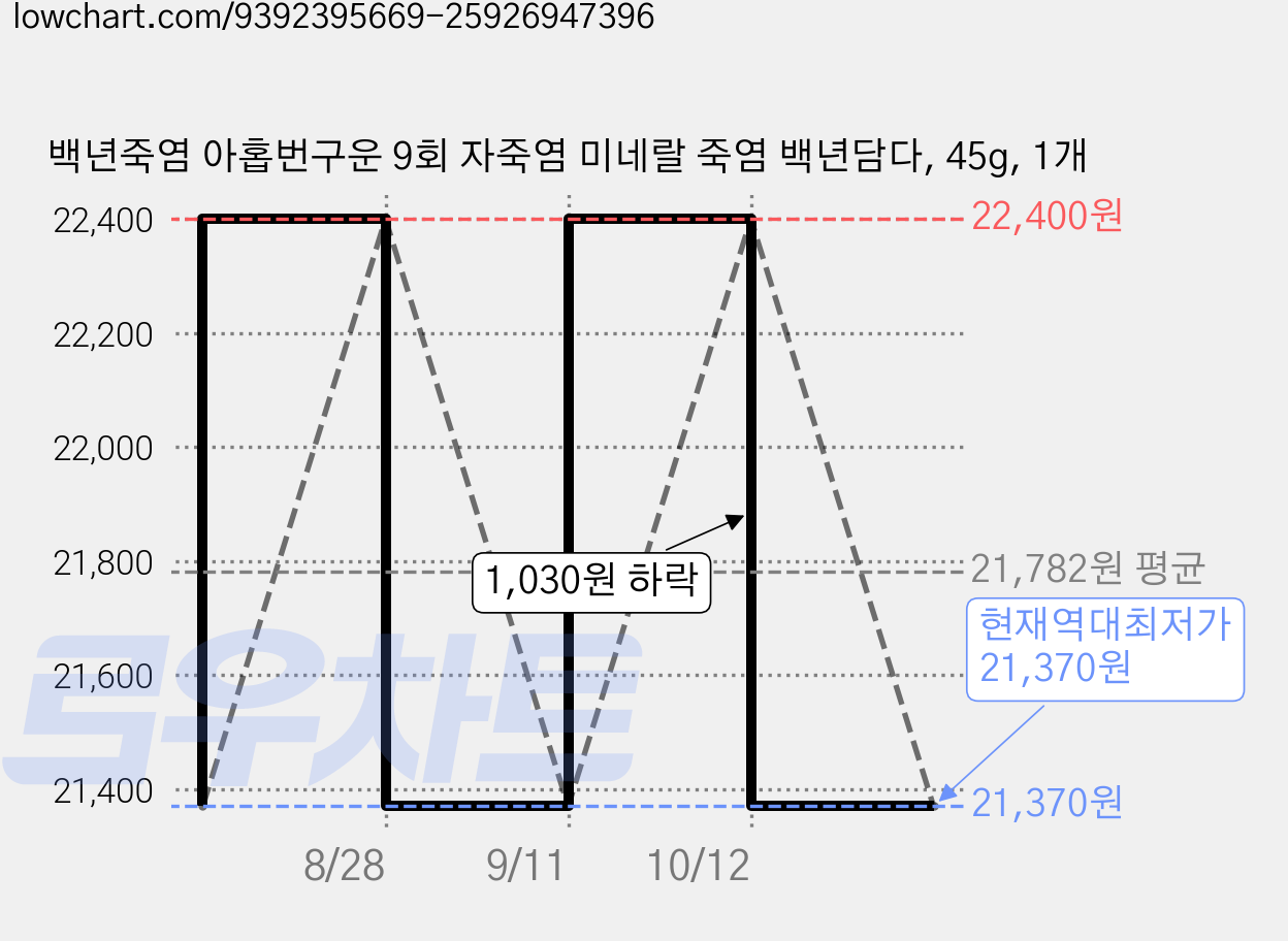 백년죽염 아홉번구운 9회 자죽염 미네랄 죽염 백년담다, 45g, 1개 가격 변동 차트, 현재가 21,370원, 역대최저가