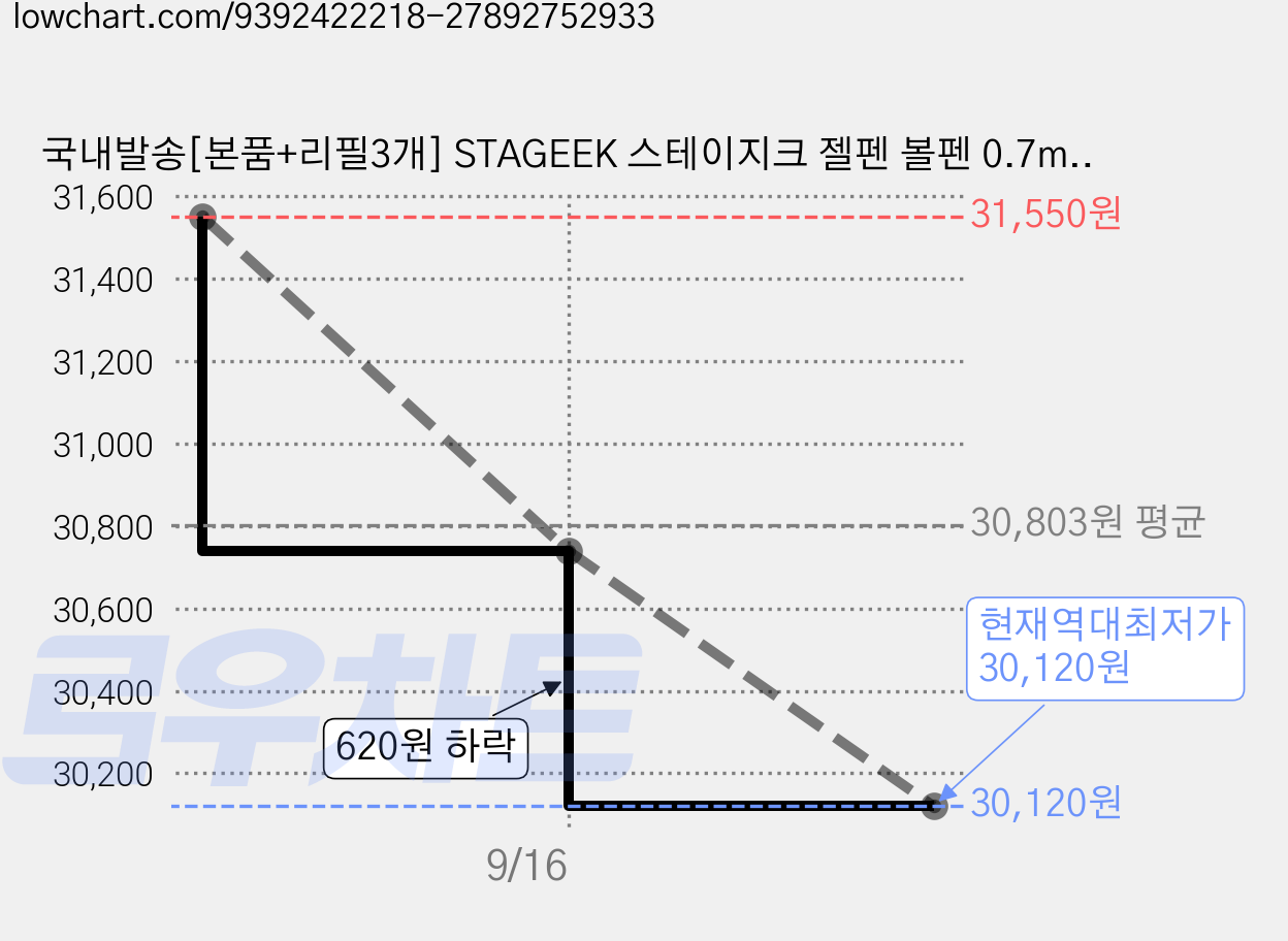 국내발송[본품+리필3개] STAGEEK 스테이지크 젤펜 볼펜 0.7mm 미국 스타긱 퀵드라이 간호사, 1개, 레드[본품6개+리필3개] 가격 변동 차트, 현재가 30,120원, 역대최저가