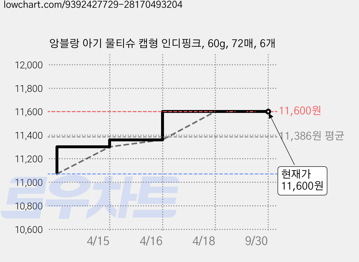 앙블랑 아기 물티슈 캡형 인디핑크, 60g, 72매, 6개 가격 변동 차트, 현재가 11,600원, 관측 최저가 11,070원