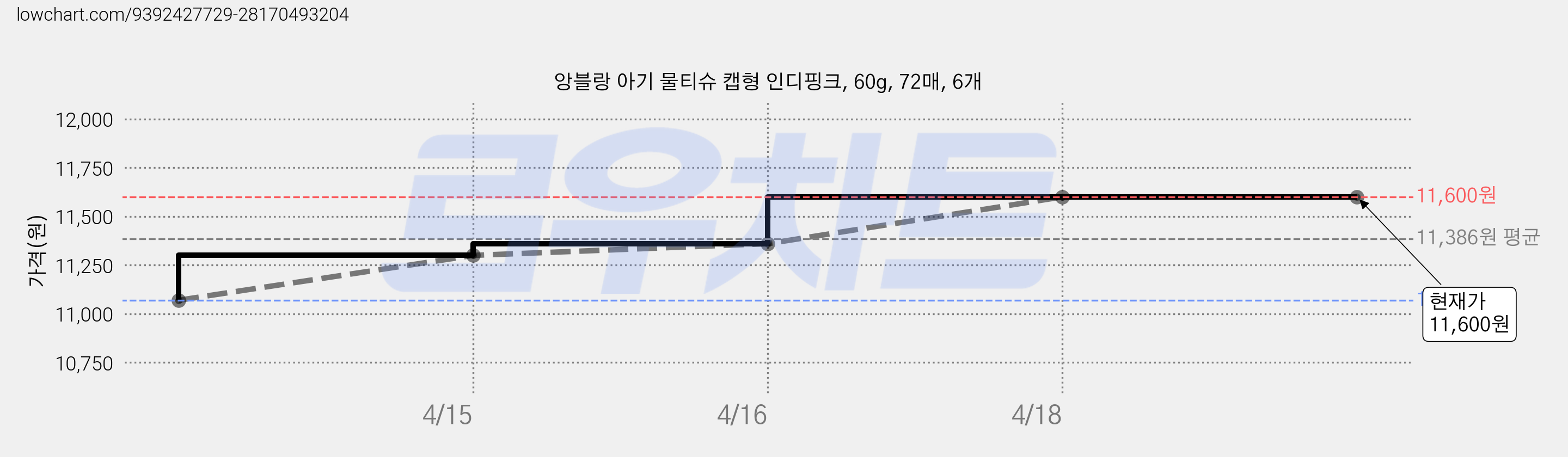 앙블랑 아기 물티슈 캡형 인디핑크, 60g, 72매, 6개 가격 변동 차트, 현재가 11,600원, 관측 최저가 11,070원