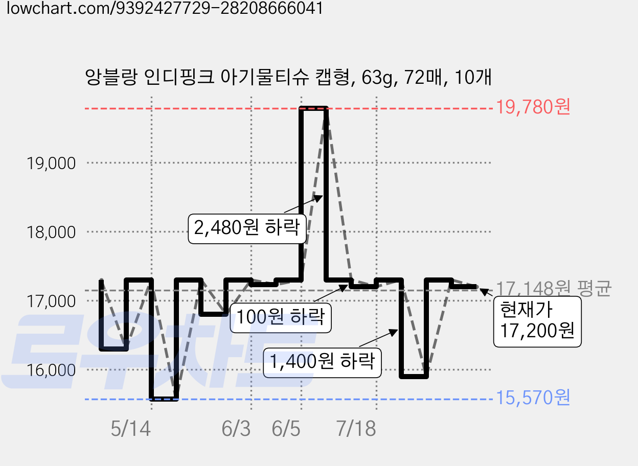 앙블랑 인디핑크 아기물티슈 캡형, 63g, 72매, 10개 가격 변동 차트, 현재가 17,200원, 관측 최저가 15,570원