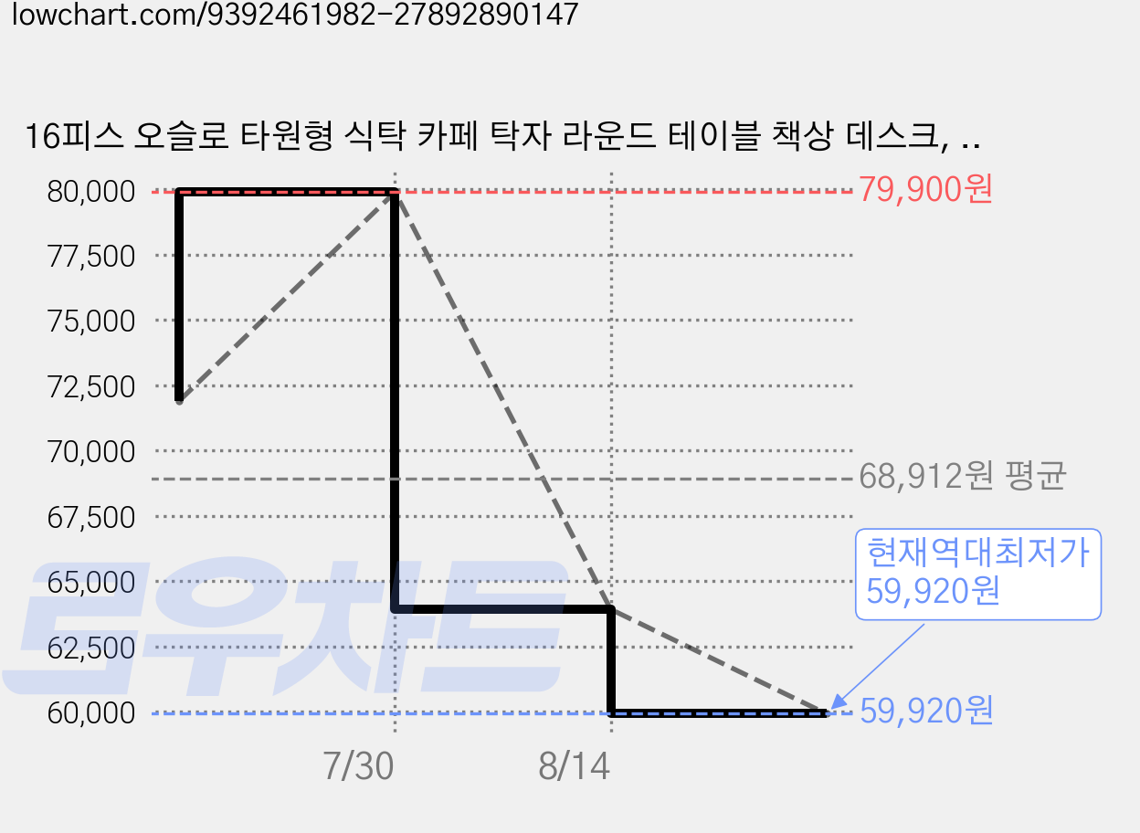 16피스 오슬로 타원형 식탁 카페 탁자 라운드 테이블 책상 데스크, 4인용, 블랙 가격 변동 차트, 현재가 59,920원, 역대최저가